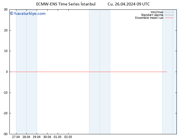 850 hPa Sıc. ECMWFTS Cts 27.04.2024 09 UTC