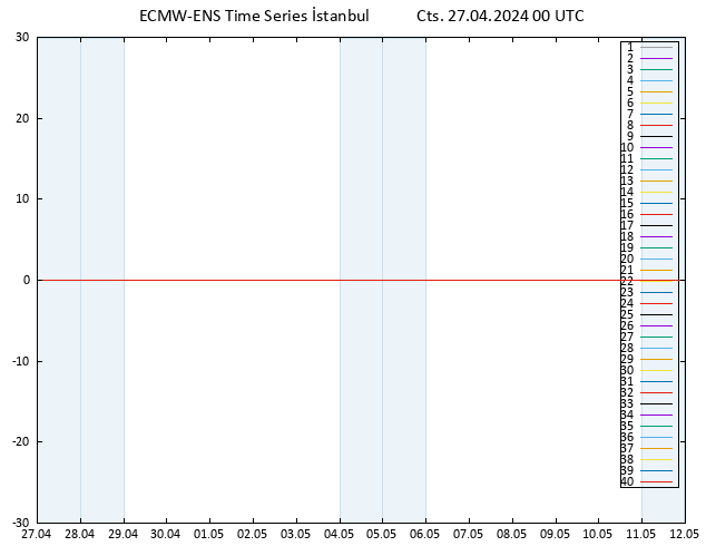 850 hPa Sıc. ECMWFTS Paz 28.04.2024 00 UTC