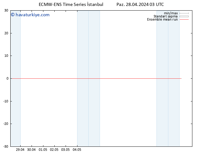 850 hPa Sıc. ECMWFTS Pzt 29.04.2024 03 UTC