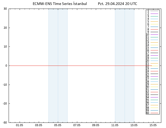 850 hPa Sıc. ECMWFTS Sa 30.04.2024 20 UTC