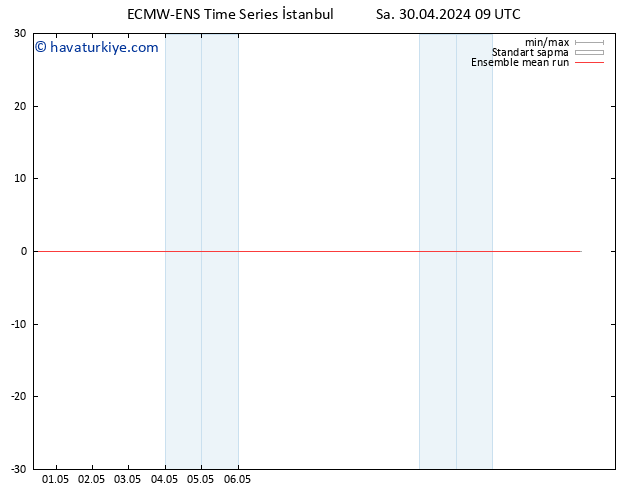 850 hPa Sıc. ECMWFTS Çar 01.05.2024 09 UTC