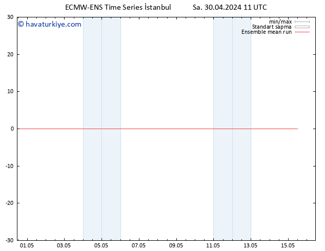 850 hPa Sıc. ECMWFTS Çar 01.05.2024 11 UTC