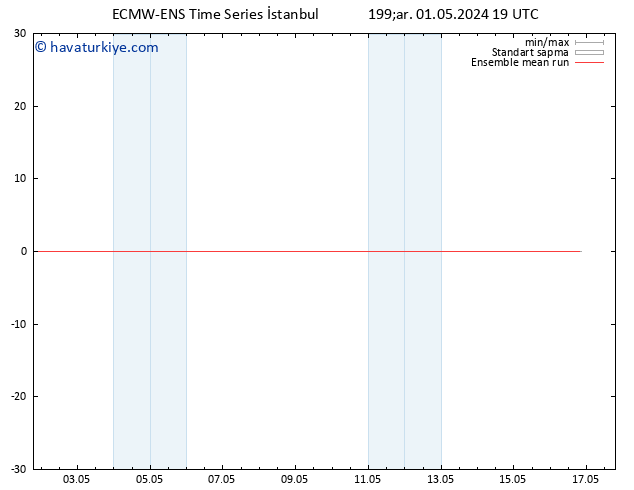 850 hPa Sıc. ECMWFTS Per 02.05.2024 19 UTC