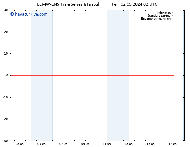 850 hPa Sıc. ECMWFTS Cu 03.05.2024 02 UTC