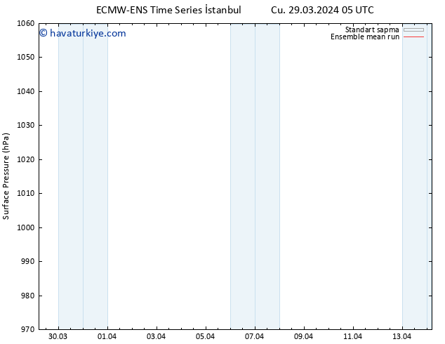 Yer basıncı ECMWFTS Cts 30.03.2024 05 UTC