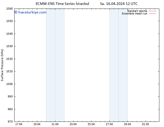 Yer basıncı ECMWFTS Cu 26.04.2024 12 UTC