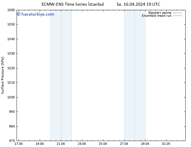 Yer basıncı ECMWFTS Çar 17.04.2024 19 UTC