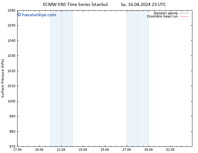 Yer basıncı ECMWFTS Çar 17.04.2024 23 UTC