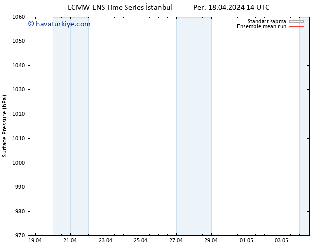 Yer basıncı ECMWFTS Cu 19.04.2024 14 UTC