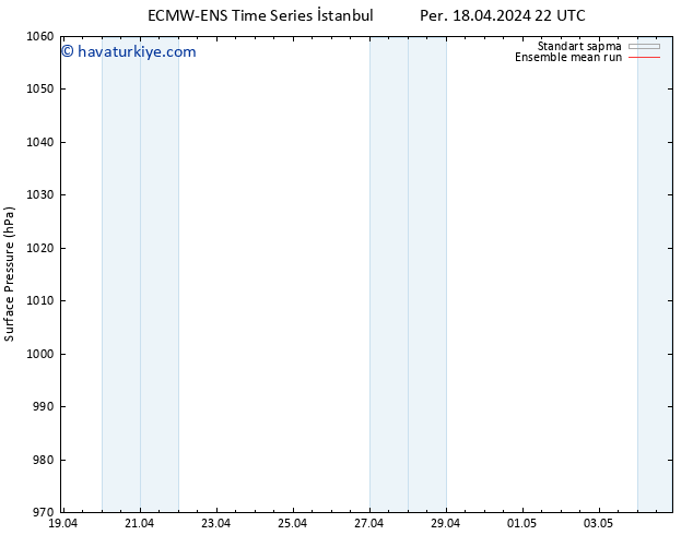 Yer basıncı ECMWFTS Cts 20.04.2024 22 UTC