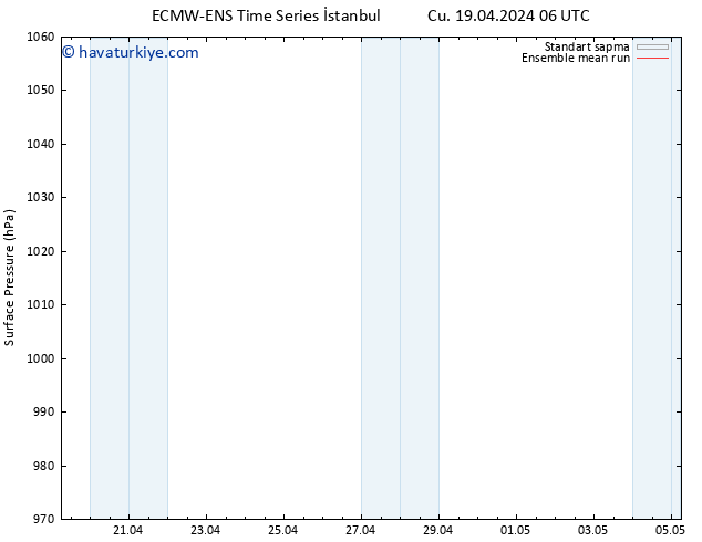 Yer basıncı ECMWFTS Cts 20.04.2024 06 UTC