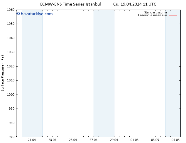 Yer basıncı ECMWFTS Cts 20.04.2024 11 UTC