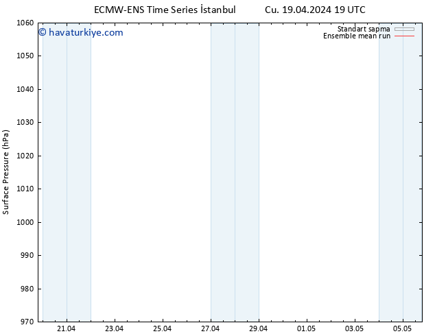 Yer basıncı ECMWFTS Cts 20.04.2024 19 UTC