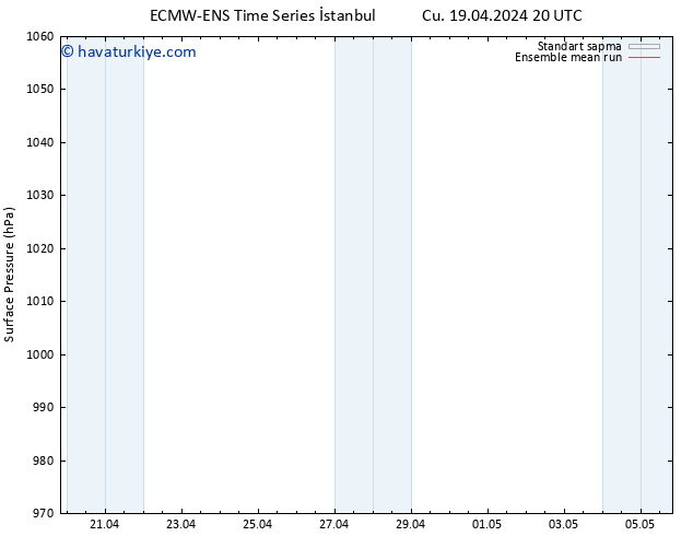 Yer basıncı ECMWFTS Cts 20.04.2024 20 UTC