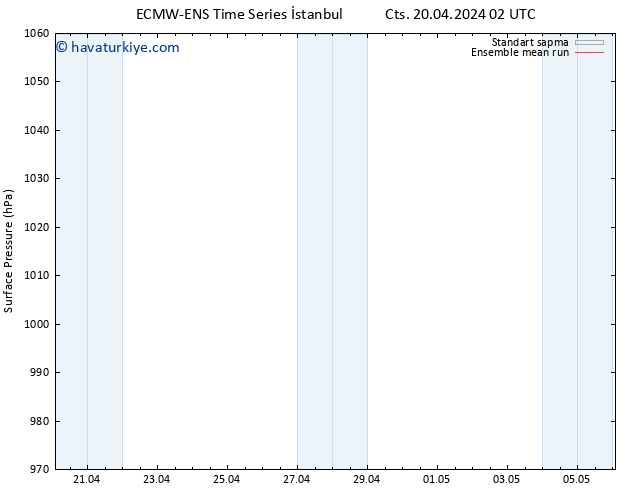 Yer basıncı ECMWFTS Paz 21.04.2024 02 UTC