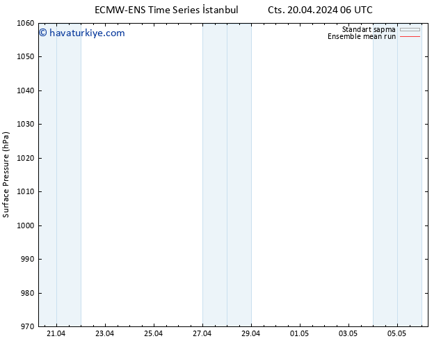 Yer basıncı ECMWFTS Paz 21.04.2024 06 UTC