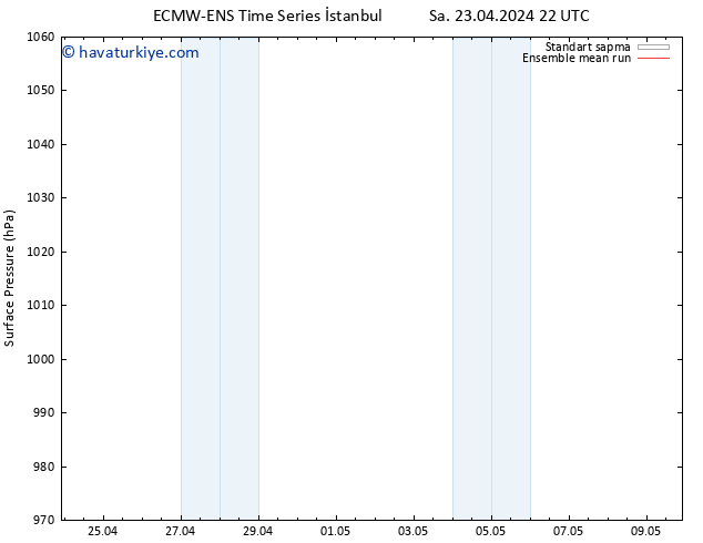 Yer basıncı ECMWFTS Çar 24.04.2024 22 UTC