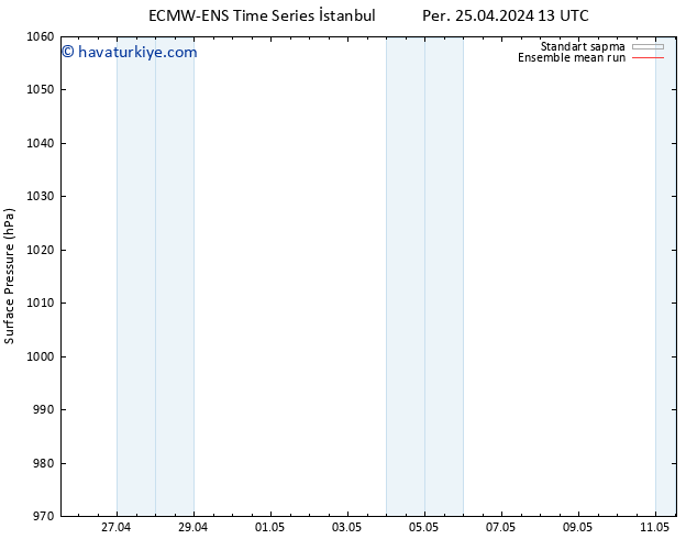 Yer basıncı ECMWFTS Cts 27.04.2024 13 UTC