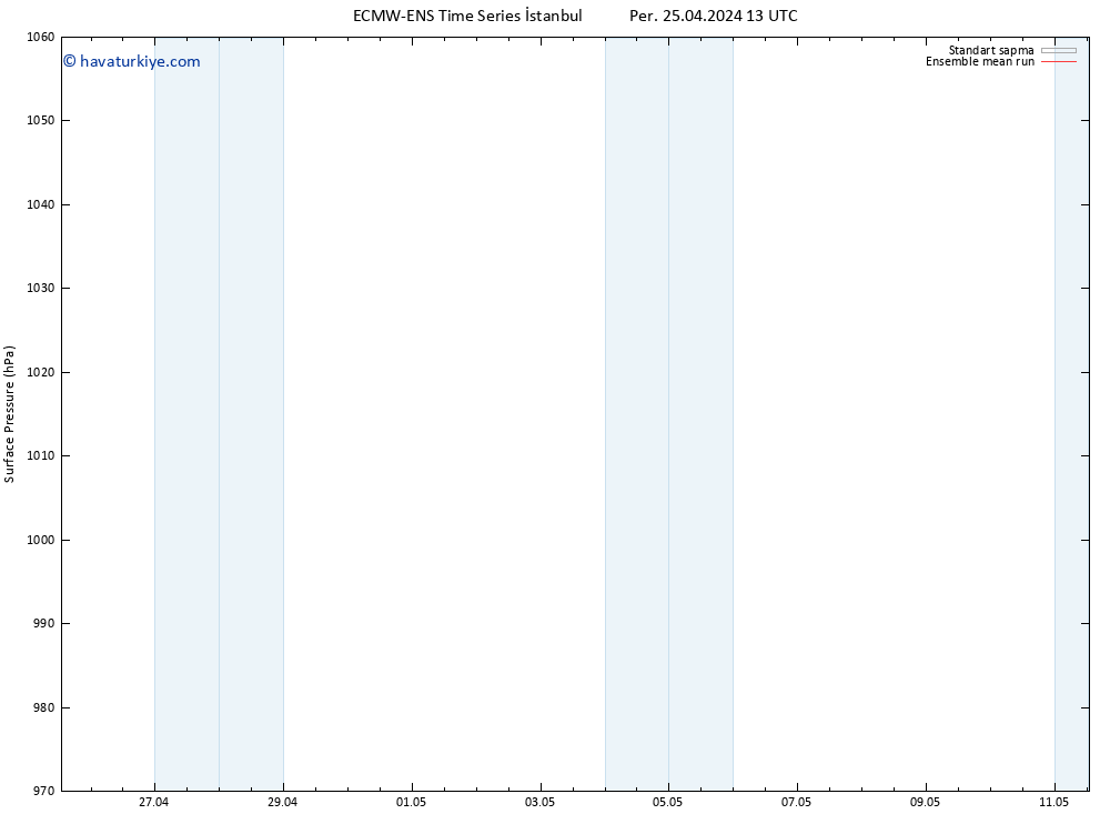 Yer basıncı ECMWFTS Cu 26.04.2024 13 UTC