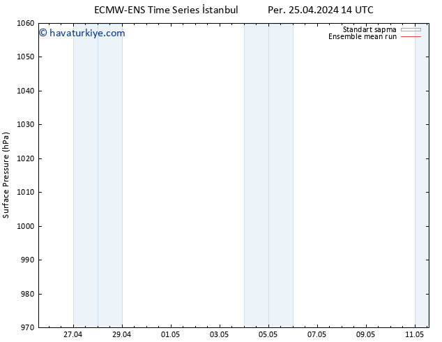 Yer basıncı ECMWFTS Cu 26.04.2024 14 UTC