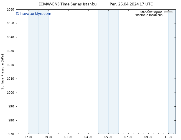 Yer basıncı ECMWFTS Cu 26.04.2024 17 UTC