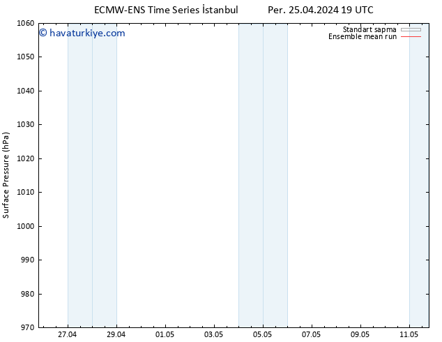 Yer basıncı ECMWFTS Cts 27.04.2024 19 UTC