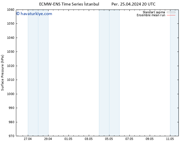Yer basıncı ECMWFTS Cts 27.04.2024 20 UTC