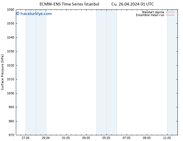 Yer basıncı ECMWFTS Cts 27.04.2024 01 UTC
