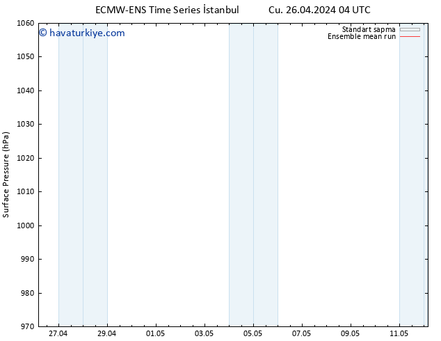 Yer basıncı ECMWFTS Paz 28.04.2024 04 UTC