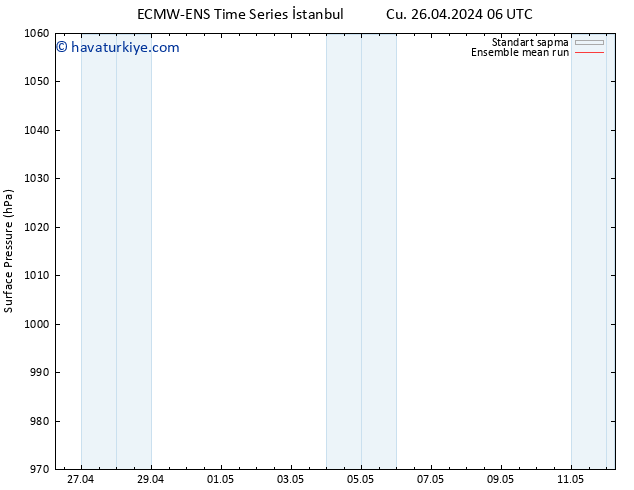 Yer basıncı ECMWFTS Cts 27.04.2024 06 UTC