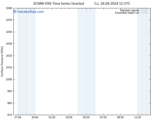 Yer basıncı ECMWFTS Cts 27.04.2024 12 UTC