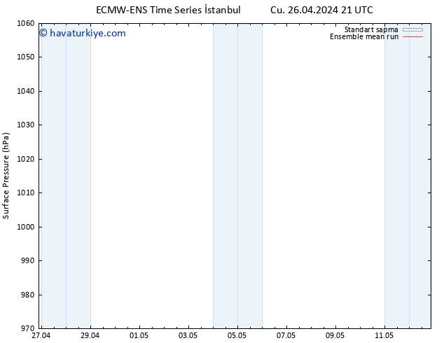 Yer basıncı ECMWFTS Cts 04.05.2024 21 UTC