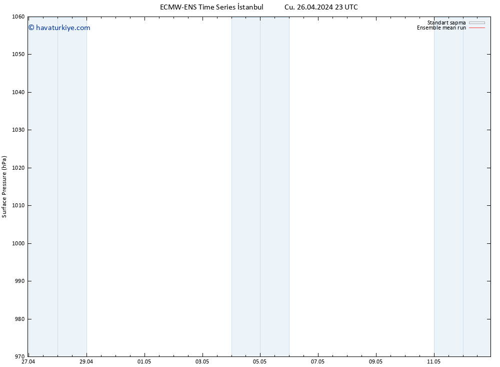 Yer basıncı ECMWFTS Cts 27.04.2024 23 UTC