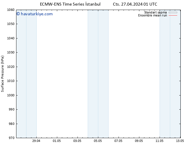 Yer basıncı ECMWFTS Paz 28.04.2024 01 UTC