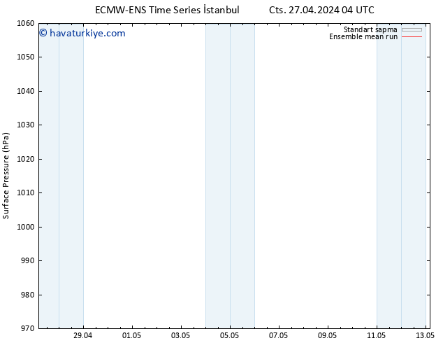 Yer basıncı ECMWFTS Paz 28.04.2024 04 UTC