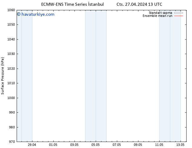 Yer basıncı ECMWFTS Paz 28.04.2024 13 UTC