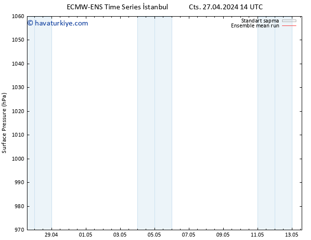 Yer basıncı ECMWFTS Paz 05.05.2024 14 UTC