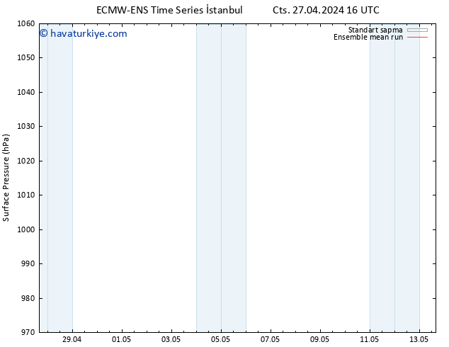 Yer basıncı ECMWFTS Cu 03.05.2024 16 UTC