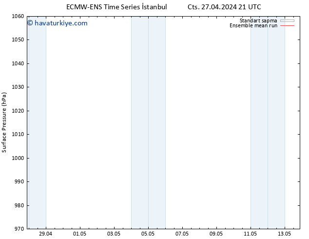 Yer basıncı ECMWFTS Cu 03.05.2024 21 UTC