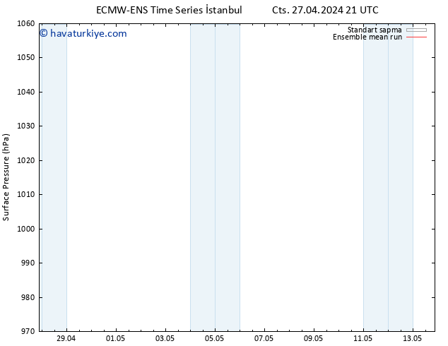 Yer basıncı ECMWFTS Sa 30.04.2024 21 UTC