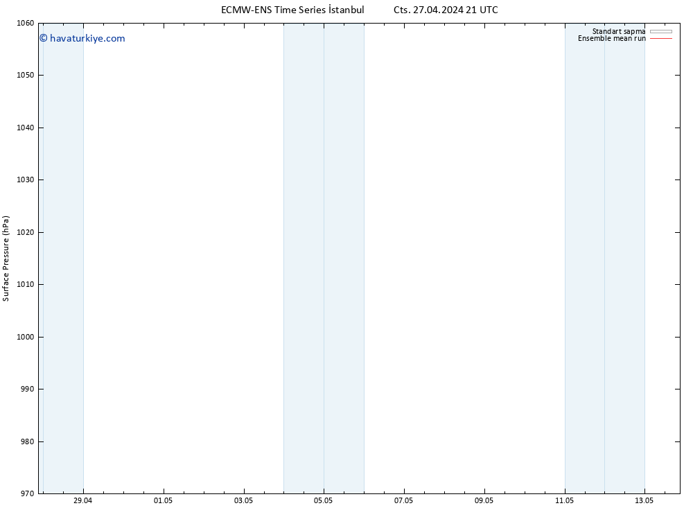 Yer basıncı ECMWFTS Paz 28.04.2024 21 UTC