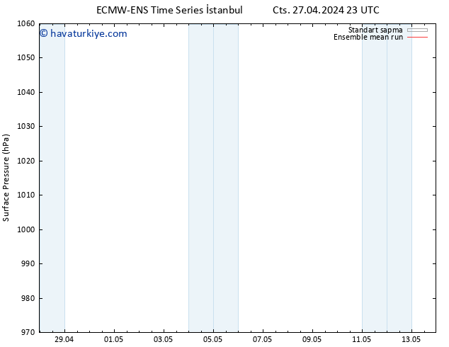 Yer basıncı ECMWFTS Per 02.05.2024 23 UTC