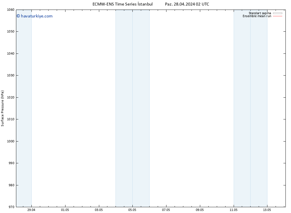 Yer basıncı ECMWFTS Pzt 29.04.2024 02 UTC