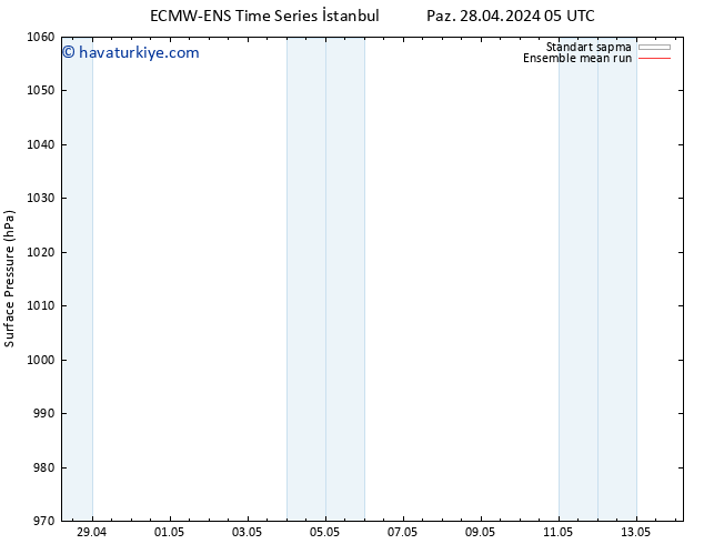 Yer basıncı ECMWFTS Paz 05.05.2024 05 UTC