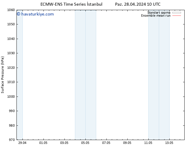 Yer basıncı ECMWFTS Cu 03.05.2024 10 UTC