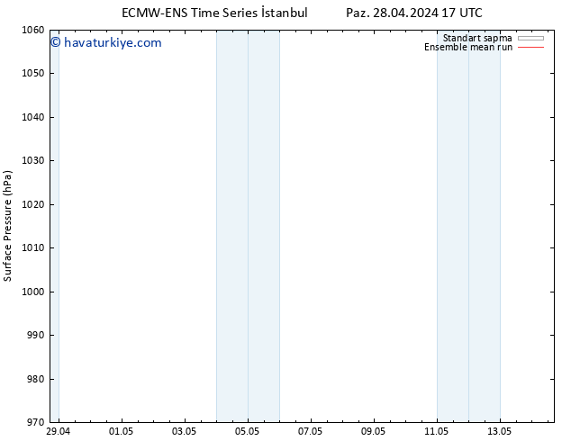 Yer basıncı ECMWFTS Pzt 29.04.2024 17 UTC