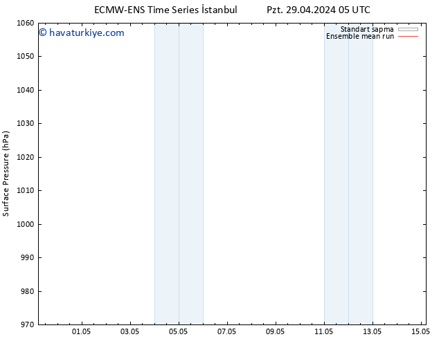 Yer basıncı ECMWFTS Cts 04.05.2024 05 UTC