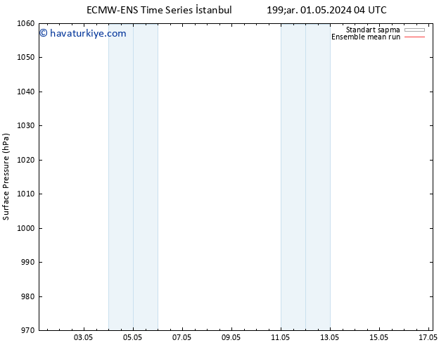 Yer basıncı ECMWFTS Pzt 06.05.2024 04 UTC