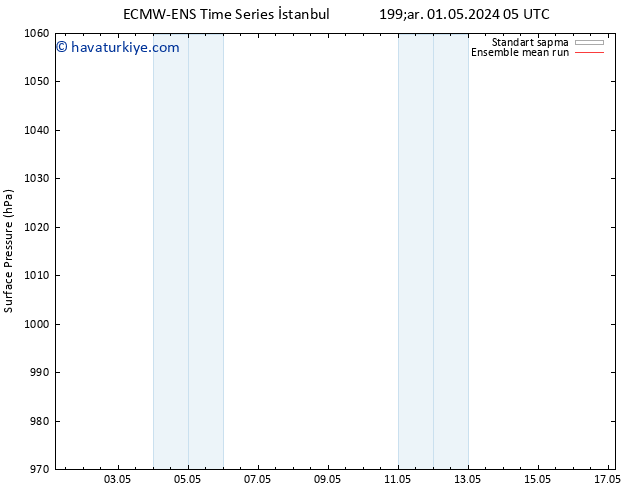 Yer basıncı ECMWFTS Pzt 06.05.2024 05 UTC