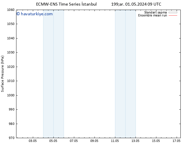 Yer basıncı ECMWFTS Cu 03.05.2024 09 UTC